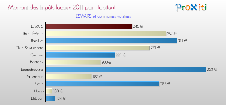 Montant des impôts locaux par Habitant pour ESWARS et les communes proches Comparaison des impôts locaux par habitant pour ESWARS et les communes voisines