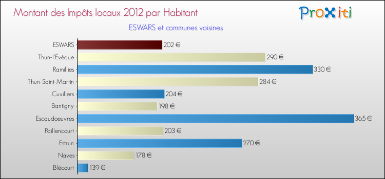 Montant des impôts locaux par Habitant pour ESWARS et les communes proches Comparaison des impôts locaux par habitant pour ESWARS et les communes voisines