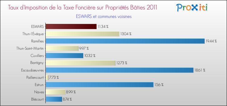 Taux d'imposition de la taxe foncière sur le bati 2011 pour ESWARS et les communes proches Comparaison des taux d'imposition de la taxe foncière sur le bati 2011 pour ESWARS et les communes voisines