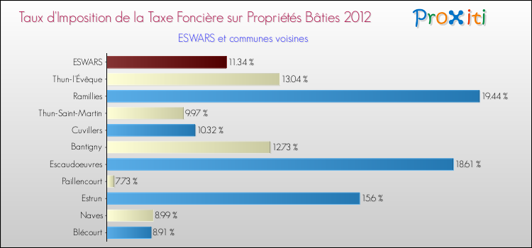 Taux d'imposition de la taxe foncière sur le bati 2012 pour ESWARS et les communes proches Comparaison des taux d'imposition de la taxe foncière sur le bati 2012 pour ESWARS et les communes voisines
