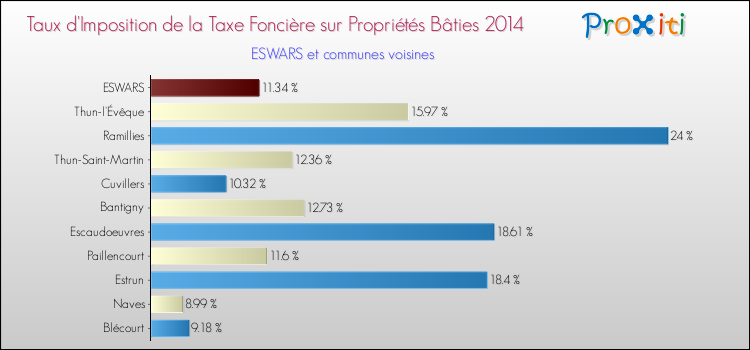 Taux d'imposition de la taxe foncière sur le bati 2014 pour ESWARS et les communes proches Comparaison des taux d'imposition de la taxe foncière sur le bati 2014 pour ESWARS et les communes voisines