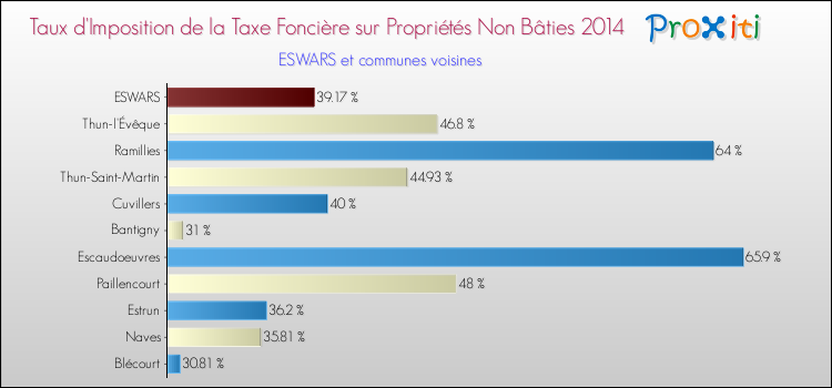 Taux d'imposition de la taxe foncière sur les immeubles et terrains non batis 2014 pour ESWARS et les communes proches Comparaison des taux d'imposition de la taxe foncière sur les immeubles et terrains non batis 2014 pour ESWARS et les communes voisines