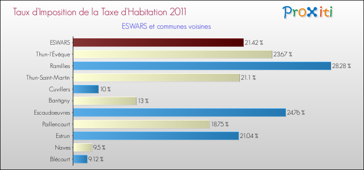 Taux d'imposition de la taxe d'habitation 2011 pour ESWARS et les communes proches Comparaison des taux d'imposition de la taxe d'habitation 2011 pour ESWARS et les communes voisines