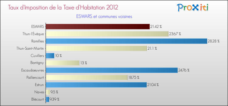 Taux d'imposition de la taxe d'habitation 2012 pour ESWARS et les communes proches Comparaison des taux d'imposition de la taxe d'habitation 2012 pour ESWARS et les communes voisines