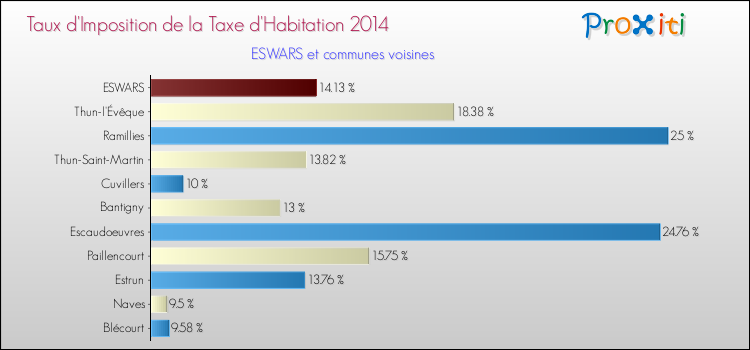 Taux d'imposition de la taxe d'habitation 2014 pour ESWARS et les communes proches Comparaison des taux d'imposition de la taxe d'habitation 2014 pour ESWARS et les communes voisines