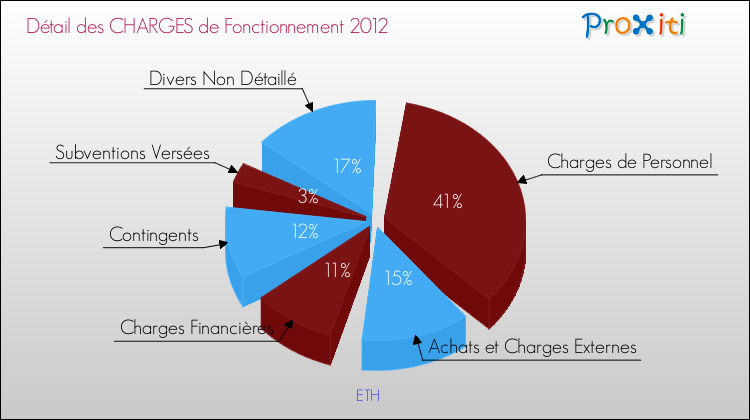 Décomposition des Charges de Fonctionnement 2012 de la commune de ETH Charges de Fonctionnement 2012 pour la commune de ETH