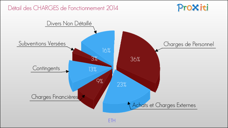 Décomposition des Charges de Fonctionnement 2014 de la commune de ETH Charges de Fonctionnement 2014 pour la commune de ETH