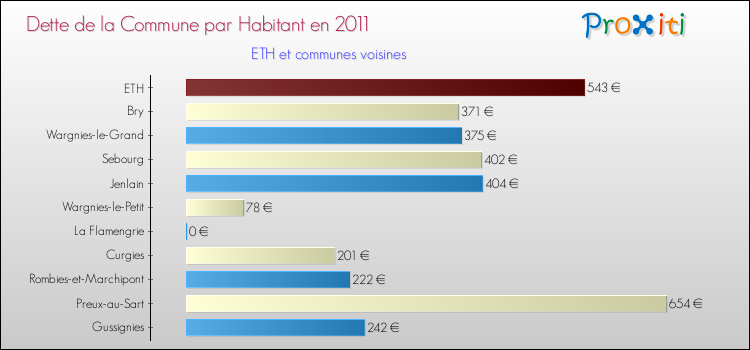 Dette par habitant de la commune en 2011 pour ETH et les communes proches Comparaison de la dette par habitant de la commune en 2011 pour ETH et les communes voisines