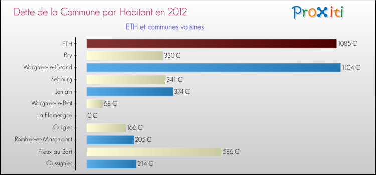 Dette par habitant de la commune en 2012 pour ETH et les communes proches Comparaison de la dette par habitant de la commune en 2012 pour ETH et les communes voisines