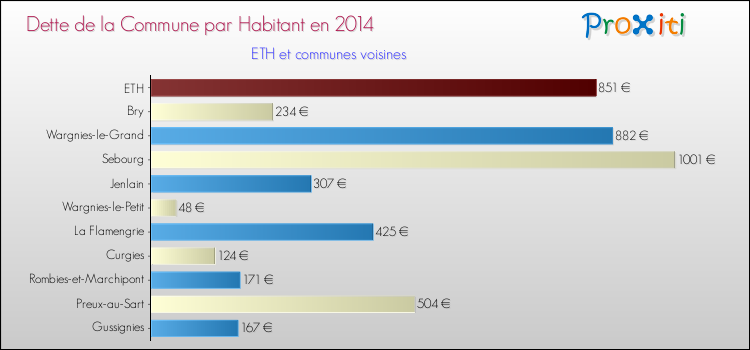 Dette par habitant de la commune en 2014 pour ETH et les communes proches Comparaison de la dette par habitant de la commune en 2014 pour ETH et les communes voisines