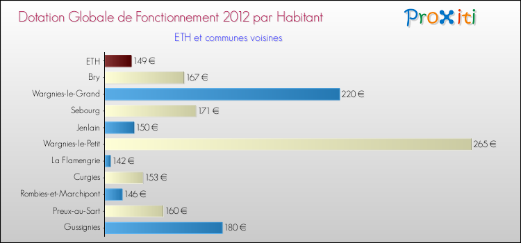 Montant des dotations globales de fonctionnement DGF par Habitant pour ETH et les communes proches Comparaison des des dotations globales de fonctionnement DGF par habitant pour ETH et les communes voisines