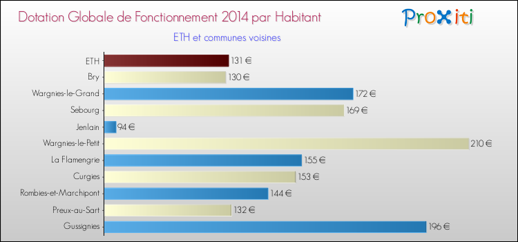 Montant des dotations globales de fonctionnement DGF par Habitant pour ETH et les communes proches en 2014. Comparaison des des dotations globales de fonctionnement DGF par habitant pour ETH et les communes voisines en 2014.