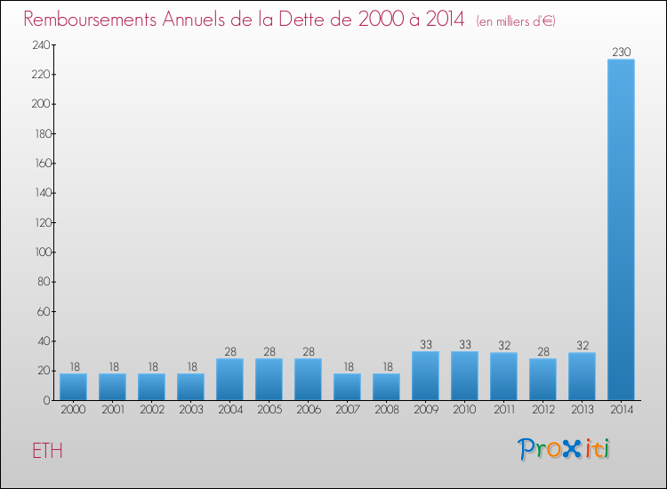 Evolution de l'annuité de la dette pour la commune de ETH de 2000 à 2014 Annuités de la dette pour ETH de 2000 à 2014