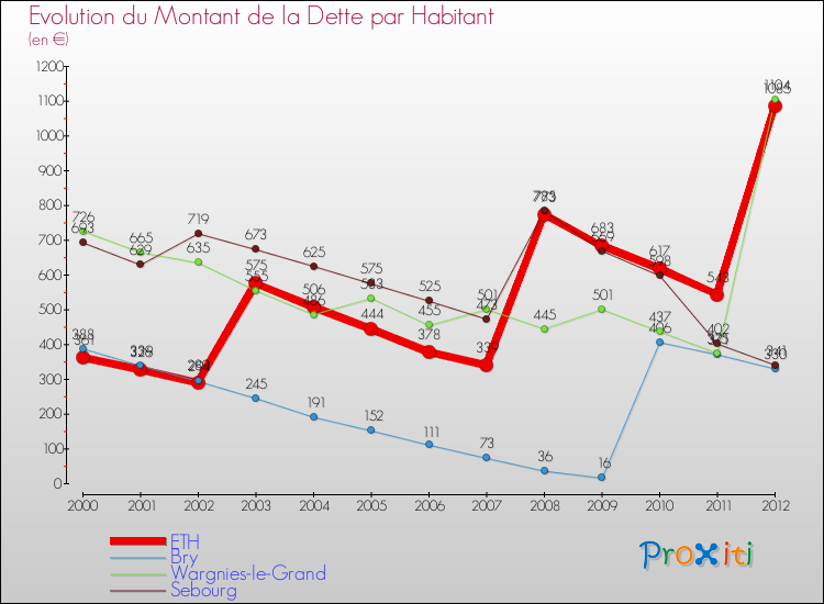 Evolution de la dette par habitant pour la commune de ETH et les communes proches de 2000 à 2012 Comparaison de la dette par habitant pour ETH et les communes voisines de 2000 à 2012