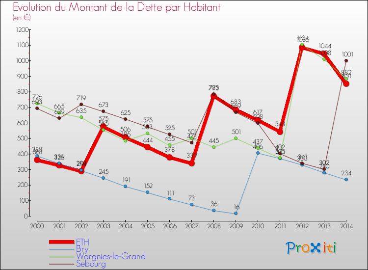 Evolution de la dette par habitant pour la commune de ETH et les communes proches de 2000 à 2014 Comparaison de la dette par habitant pour ETH et les communes voisines de 2000 à 2014