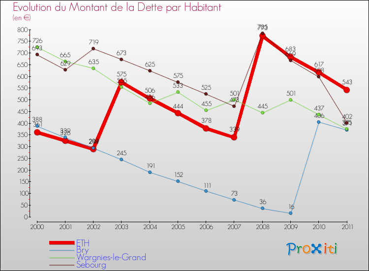 Evolution de la dette par habitant pour la commune de ETH et les communes proches Comparaison de la dette par habitant pour ETH et les communes voisines
