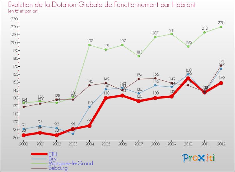 Evolution et montant de la dotation globale de fonctionnement par Habitant pour ETH et les communes proches Comparaison des dotations globales de fonctionnement par habitant pour ETH et les communes voisines