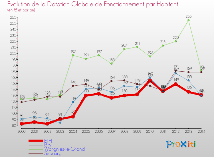 Evolution et montant de la dotation globale de fonctionnement par Habitant pour ETH et les communes proches de 2000 à 2014. Comparaison des dotations globales de fonctionnement par habitant pour ETH et les communes voisines de 2000 à 2014.