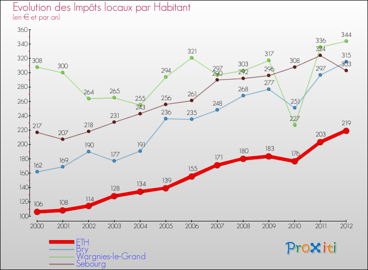 Evolution et montant des impôts locaux par Habitant pour ETH et les communes proches Comparaison des impôts locaux par habitant pour ETH et les communes voisines