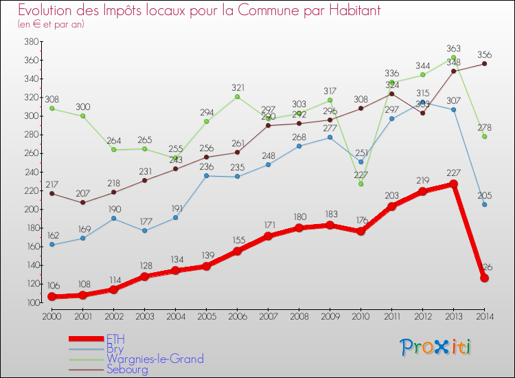 Evolution et montant des impôts locaux par Habitant pour ETH et les communes proches de 2000 à 2014 Comparaison des impôts locaux par habitant pour ETH et les communes voisines de 2000 à 2014