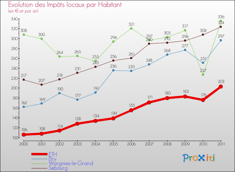Evolution et montant des impôts locaux par Habitant pour ETH et les communes proches Comparaison des impôts locaux par habitant pour ETH et les communes voisines