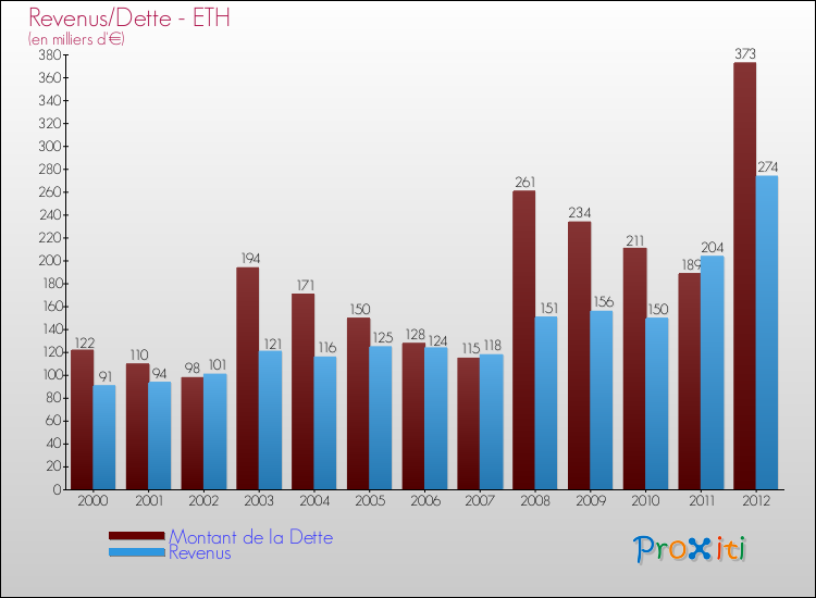 Evolution comparée de la dette et des revenus pour la commune de ETH de 2000 à 2012 Comparaison de la dette et des revenus pour ETH de 2000 à 2012