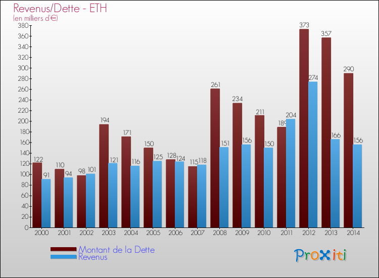 Evolution comparée de la dette et des revenus pour la commune de ETH de 2000 à 2014 Comparaison de la dette et des revenus pour ETH de 2000 à 2014