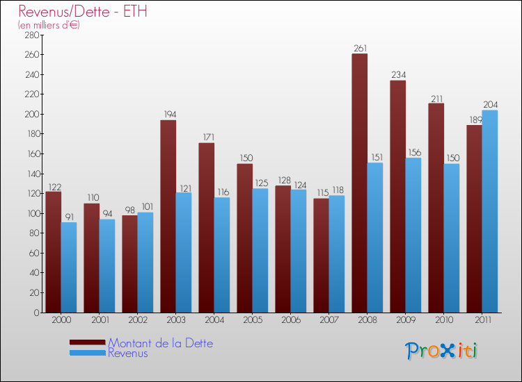 Evolution comparée de la dette et des revenus pour la commune de ETH de 2000 à 2011 Comparaison de la dette et des revenus pour ETH de 2000 à 2011