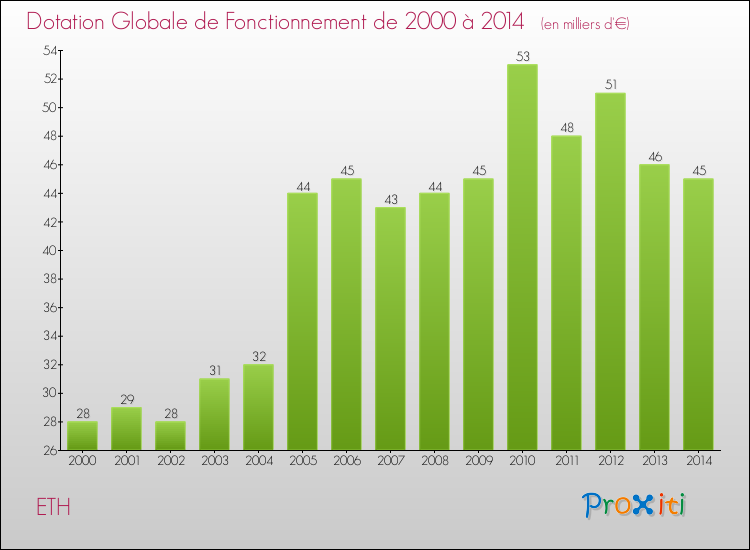 Evolution du montant de la Dotation Globale de Fonctionnement pour la commune de ETH de 2000 à 2014 Evolution du montant de la Dotation Globale de Fonctionnement pour ETH de 2000 à 2014