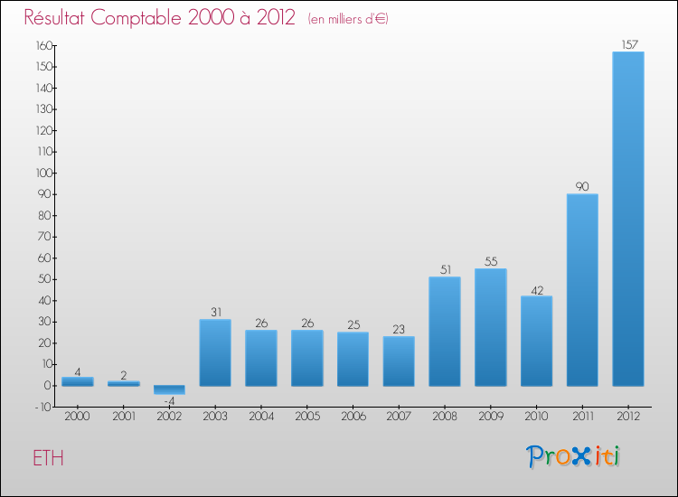 Evolution du résultat comptable pour la commune de ETH de 2000 à 2012 Evolution du résultat comptable pour ETH de 2000 à 2012