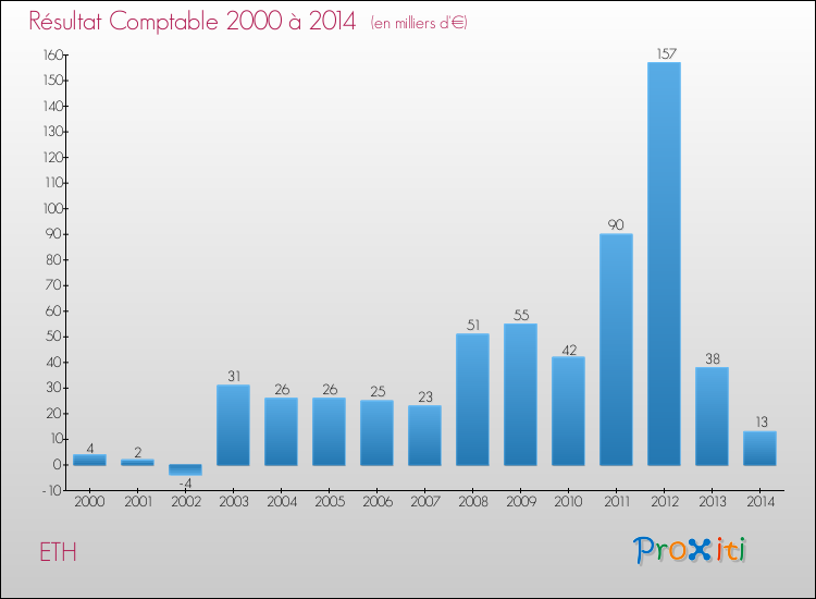 Evolution du résultat comptable pour la commune de ETH de 2000 à 2014 Evolution du résultat comptable pour ETH de 2000 à 2014