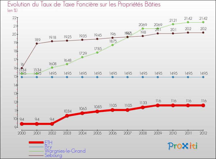 Evolution du taux de la taxe foncière sur le bati pour ETH et les communes proches de 2000 à 2012 Comparaison des taux de taxe foncière sur le bati pour ETH et les communes voisines de 2000 à 2012