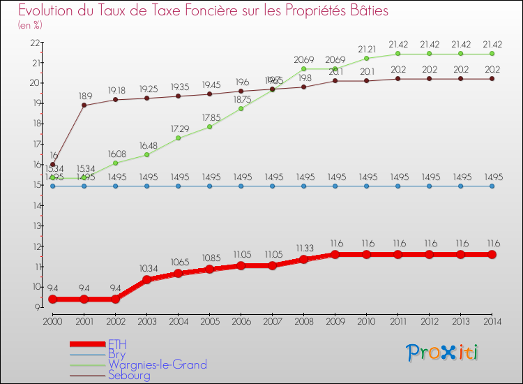 Evolution du taux de la taxe foncière sur le bati pour ETH et les communes proches de 2000 à 2014 Comparaison des taux de taxe foncière sur le bati pour ETH et les communes voisines de 2000 à 2014