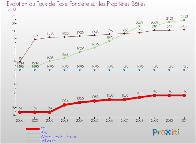 Evolution du taux de la taxe foncière sur le bati pour ETH et les communes proches Comparaison des taux de taxe foncière sur le bati pour ETH et les communes voisines