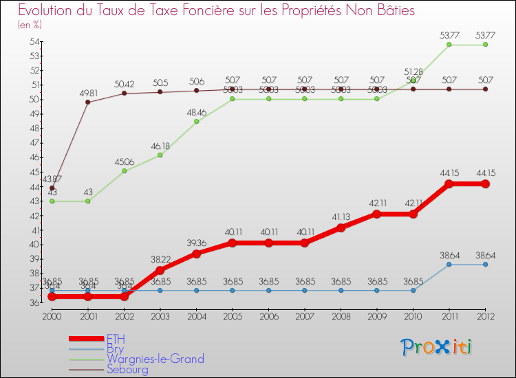Evolution du taux de la taxe foncière sur les immeubles et terrains non batis pour ETH et les communes proches de 2000 à 2012 Comparaison des taux de la taxe foncière sur les immeubles et terrains non batis pour ETH et les communes voisines de 2000 à 2012