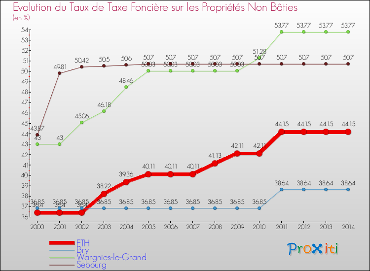 Evolution du taux de la taxe foncière sur les immeubles et terrains non batis pour ETH et les communes proches de 2000 à 2014 Comparaison des taux de la taxe foncière sur les immeubles et terrains non batis pour ETH et les communes voisines de 2000 à 2014