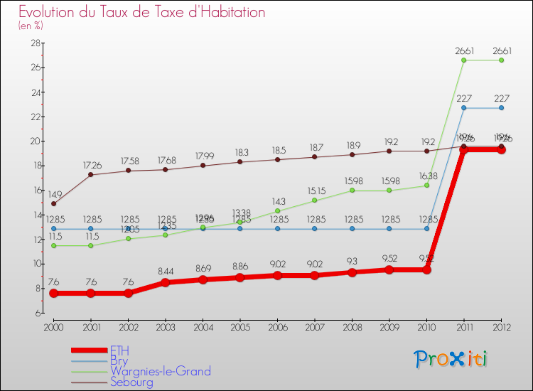 Evolution du taux de la taxe d'habitation pour ETH et les communes proches Comparaison des taux de la taxe d'habitation pour ETH et les communes voisines