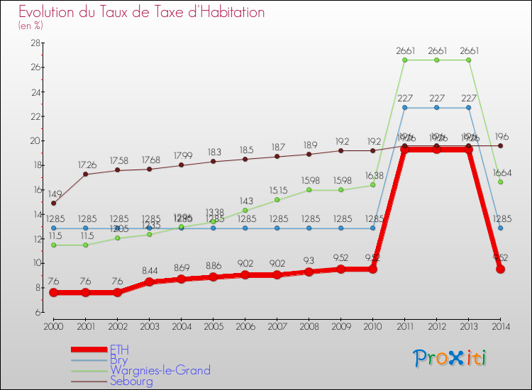Evolution du taux de la taxe d'habitation pour ETH et les communes proches de 2000 à 2014 Comparaison des taux de la taxe d'habitation pour ETH et les communes voisines de 2000 à 2014
