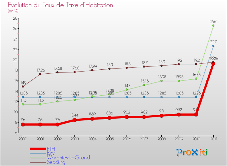 Evolution du taux de la taxe d'habitation pour ETH et les communes proches Comparaison des taux de la taxe d'habitation pour ETH et les communes voisines