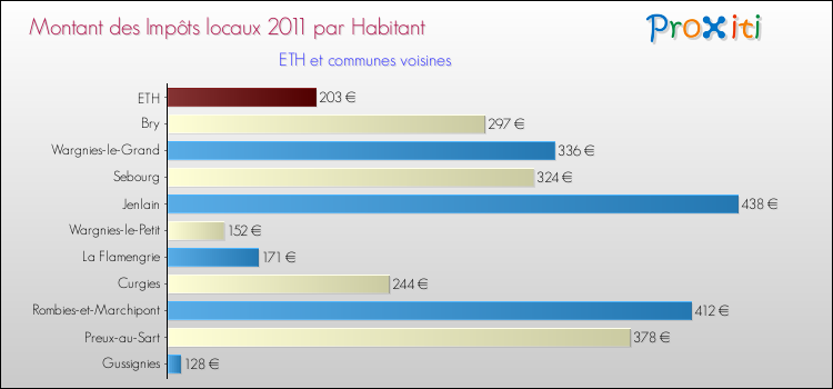 Montant des impôts locaux par Habitant pour ETH et les communes proches Comparaison des impôts locaux par habitant pour ETH et les communes voisines