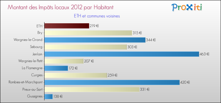 Montant des impôts locaux par Habitant pour ETH et les communes proches Comparaison des impôts locaux par habitant pour ETH et les communes voisines