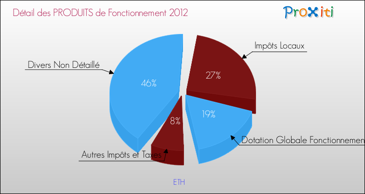 Décomposition du Budget de Fonctionnement 2012 de la commune de ETH Budget de Fonctionnement 2012 pour la commune de ETH