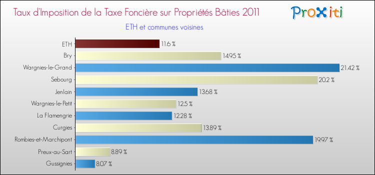 Taux d'imposition de la taxe foncière sur le bati 2011 pour ETH et les communes proches Comparaison des taux d'imposition de la taxe foncière sur le bati 2011 pour ETH et les communes voisines
