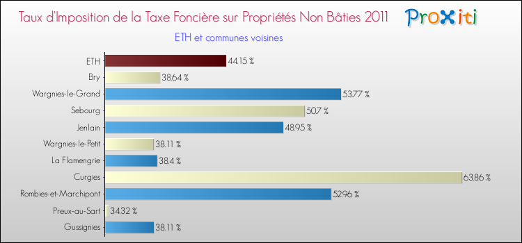 Taux d'imposition de la taxe foncière sur les immeubles et terrains non batis 2011 pour ETH et les communes proches Comparaison des taux d'imposition de la taxe foncière sur les immeubles et terrains non batis 2011 pour ETH et les communes voisines