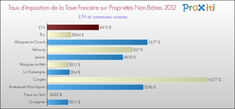 Taux d'imposition de la taxe foncière sur les immeubles et terrains non batis 2012 pour ETH et les communes proches Comparaison des taux d'imposition de la taxe foncière sur les immeubles et terrains non batis 2012 pour ETH et les communes voisines