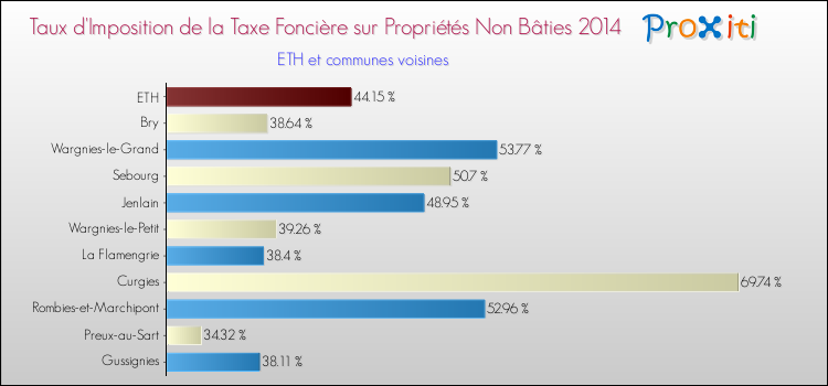 Taux d'imposition de la taxe foncière sur les immeubles et terrains non batis 2014 pour ETH et les communes proches Comparaison des taux d'imposition de la taxe foncière sur les immeubles et terrains non batis 2014 pour ETH et les communes voisines