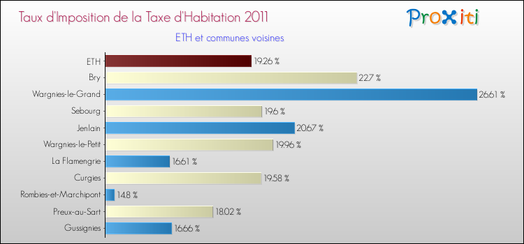 Taux d'imposition de la taxe d'habitation 2011 pour ETH et les communes proches Comparaison des taux d'imposition de la taxe d'habitation 2011 pour ETH et les communes voisines