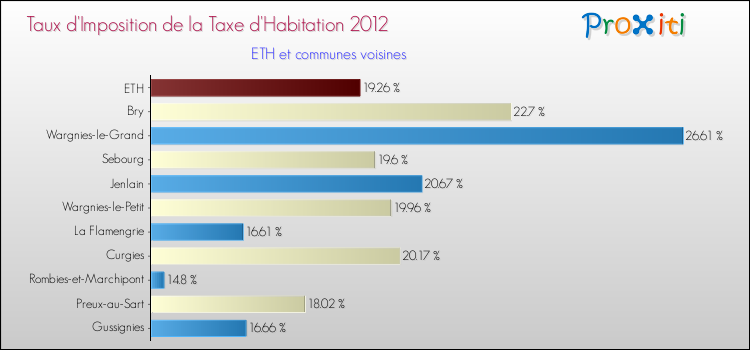 Taux d'imposition de la taxe d'habitation 2012 pour ETH et les communes proches Comparaison des taux d'imposition de la taxe d'habitation 2012 pour ETH et les communes voisines