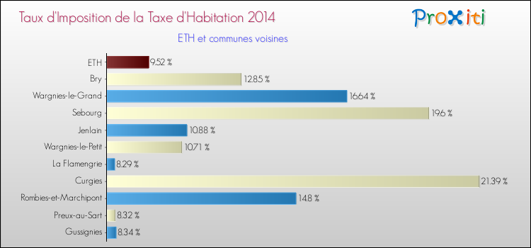 Taux d'imposition de la taxe d'habitation 2014 pour ETH et les communes proches Comparaison des taux d'imposition de la taxe d'habitation 2014 pour ETH et les communes voisines