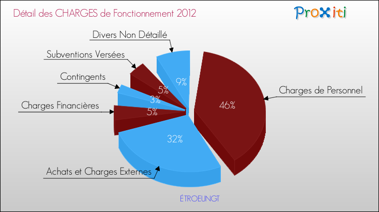 Décomposition des Charges de Fonctionnement 2012 de la commune de ÉTROEUNGT Charges de Fonctionnement 2012 pour la commune de ÉTROEUNGT